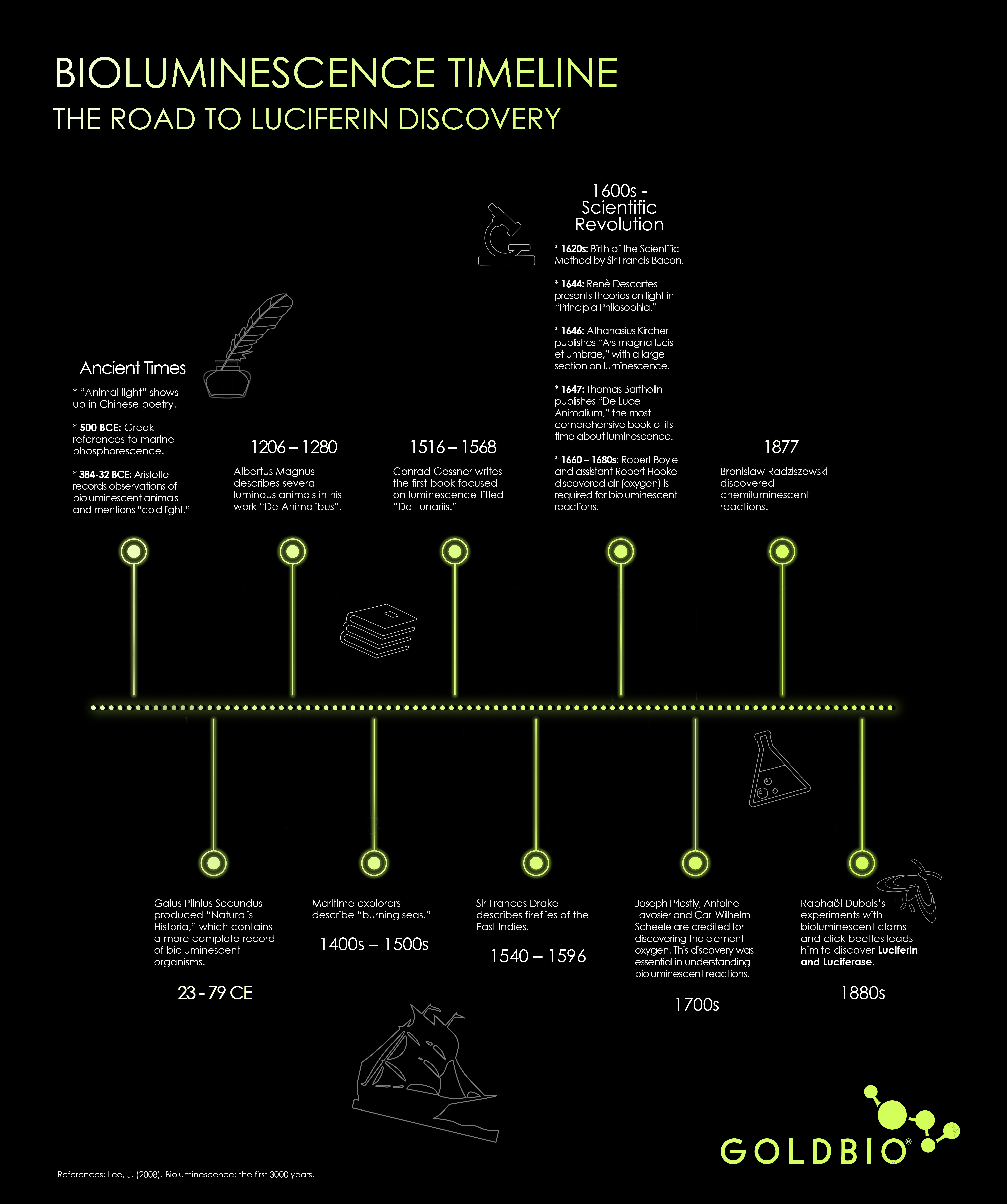 Everything About Luciferin and Luciferase GoldBio